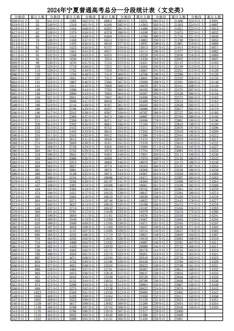 2024宁夏高考一分一段表（理科+文科）