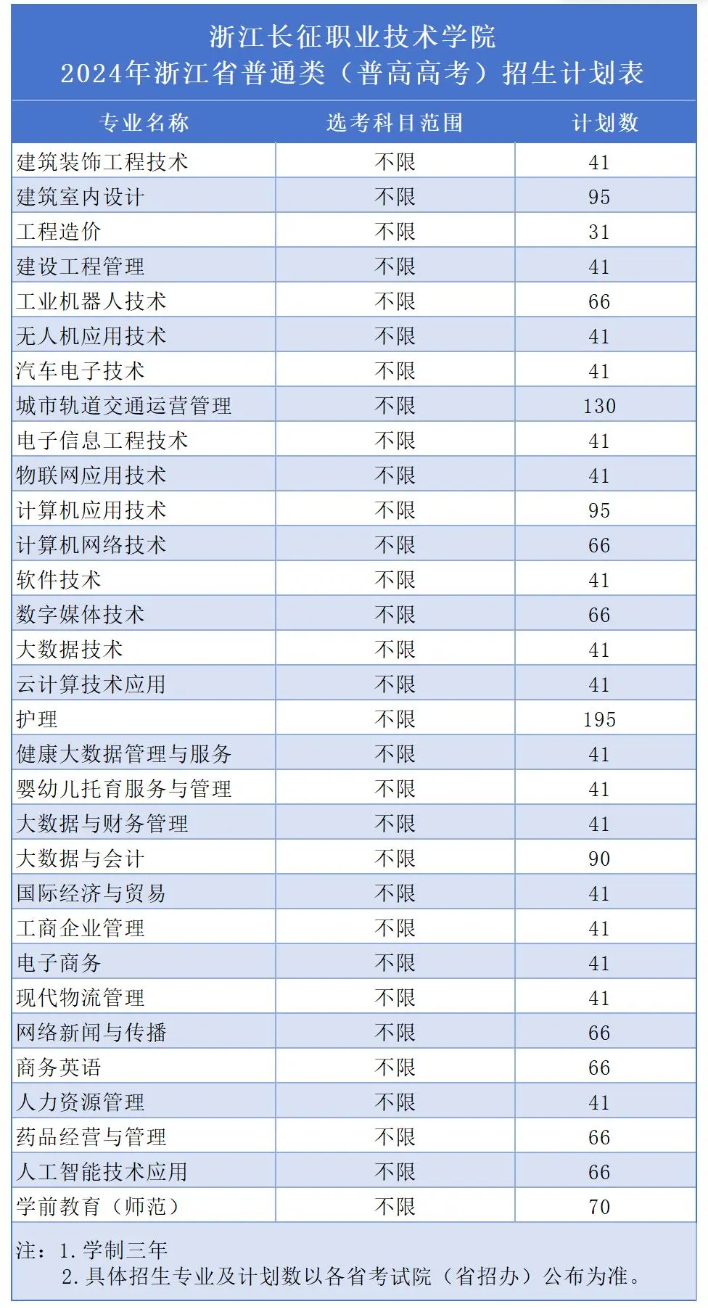 2024浙江长征职业技术学院招生计划-各专业招生人数是多少
