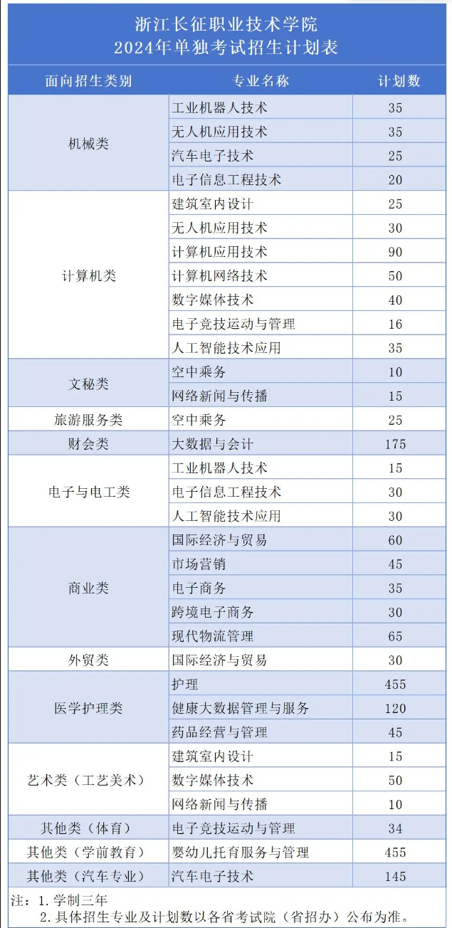 2024浙江长征职业技术学院招生计划-各专业招生人数是多少