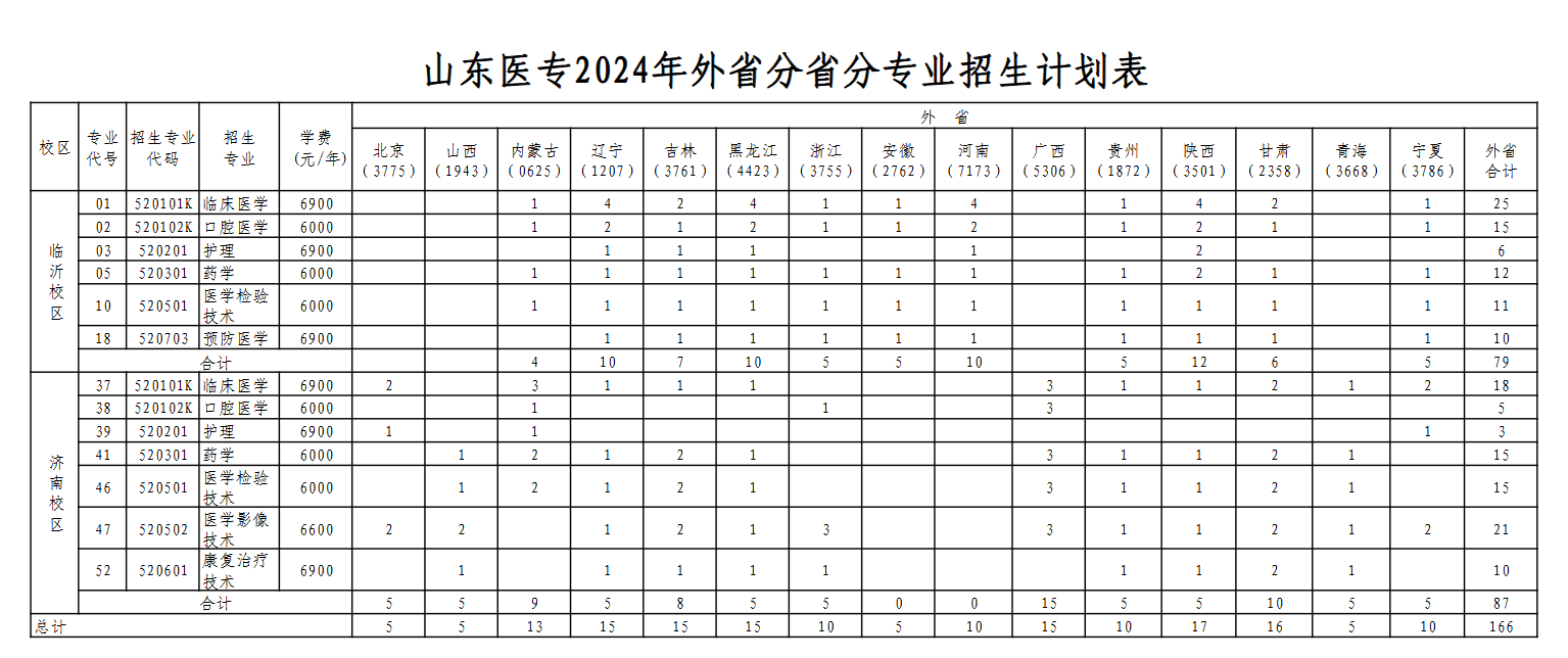 2024山东医学高等专科半岛在线注册招生计划-各专业招生人数是多少