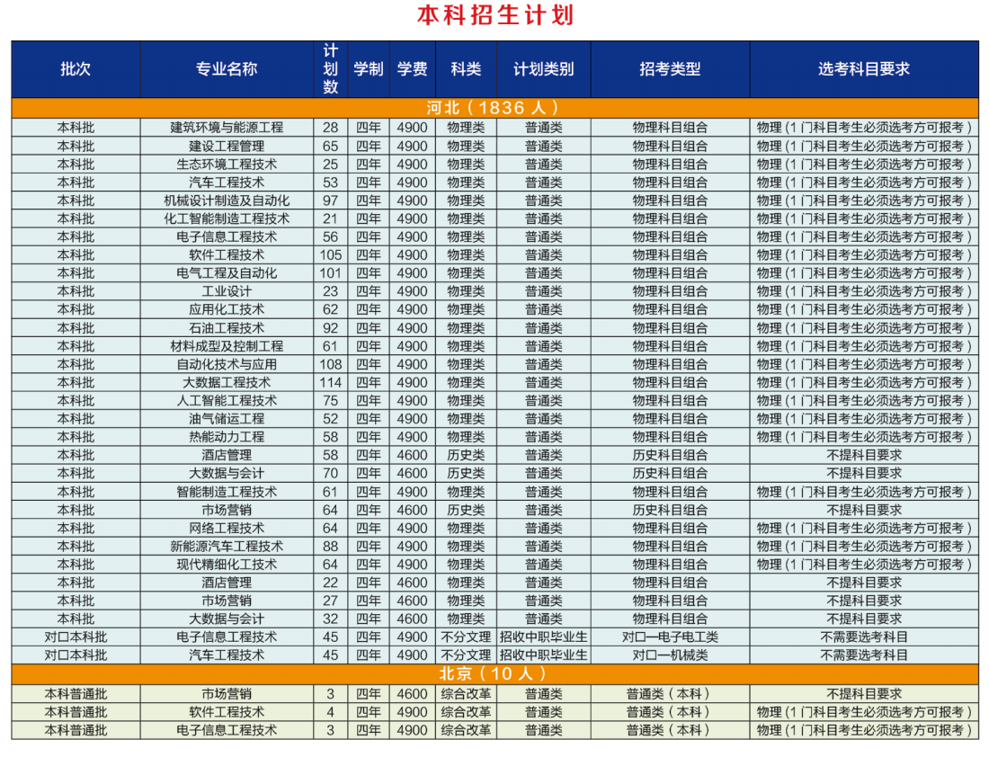 2024河北石油职业技术大学招生计划-各专业招生人数是多少