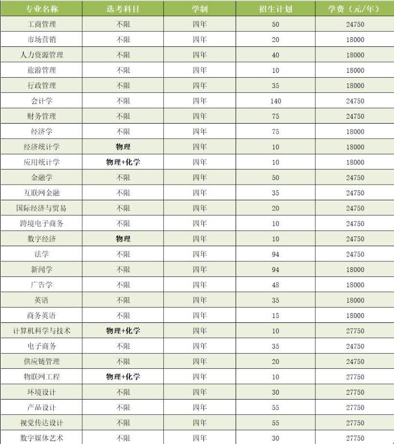 2024浙江工商大学杭州商学院招生计划-各专业招生人数是多少