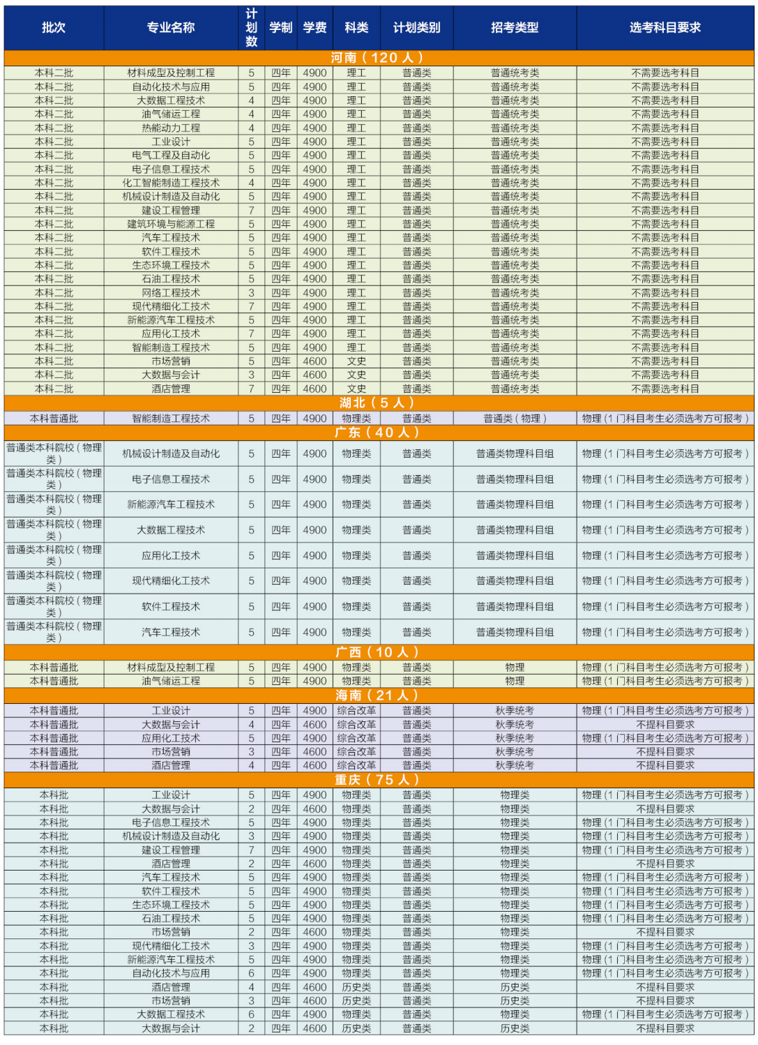 2024河北石油职业技术大学招生计划-各专业招生人数是多少