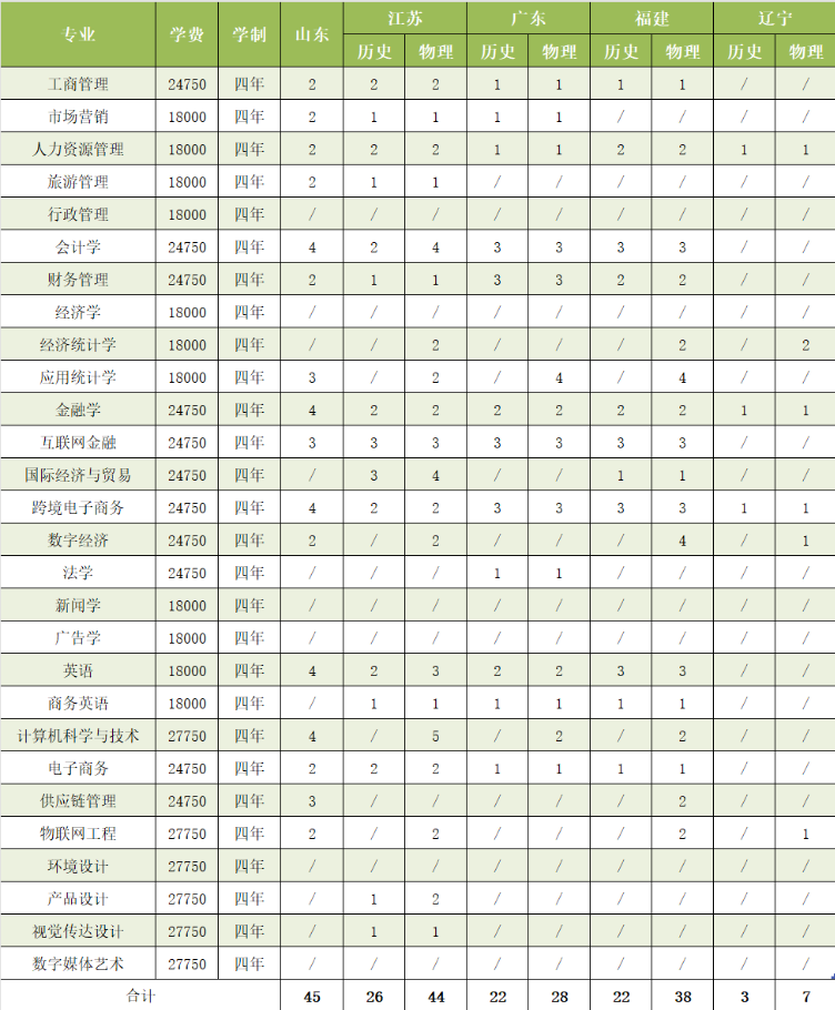 2024浙江工商大学杭州商学院招生计划-各专业招生人数是多少