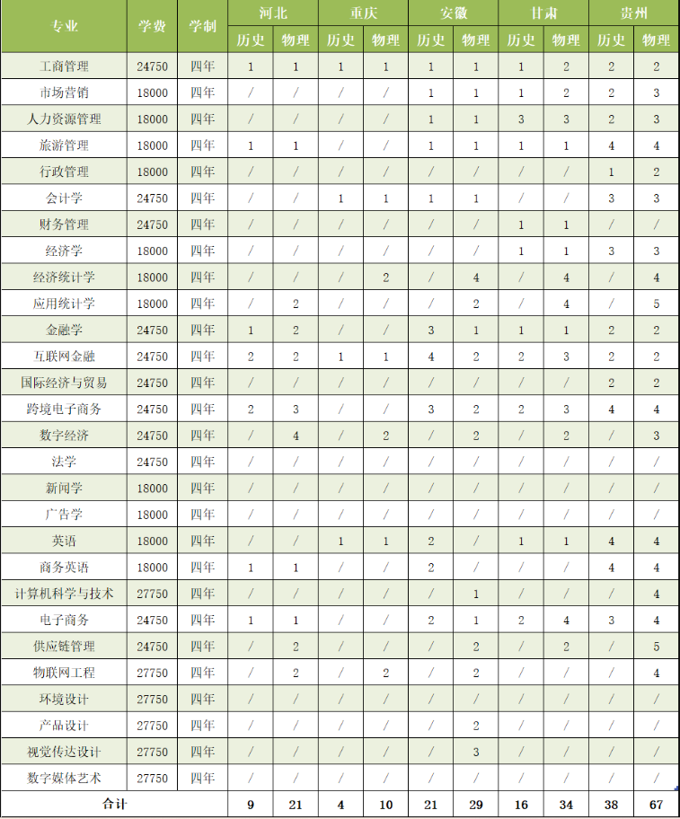 2024浙江工商大学杭州商半岛在线注册招生计划-各专业招生人数是多少