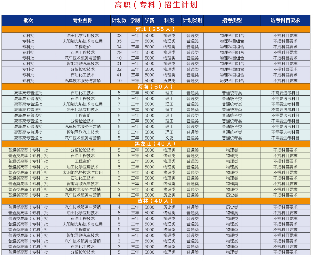 河北石油职业技术大学有专科专业吗