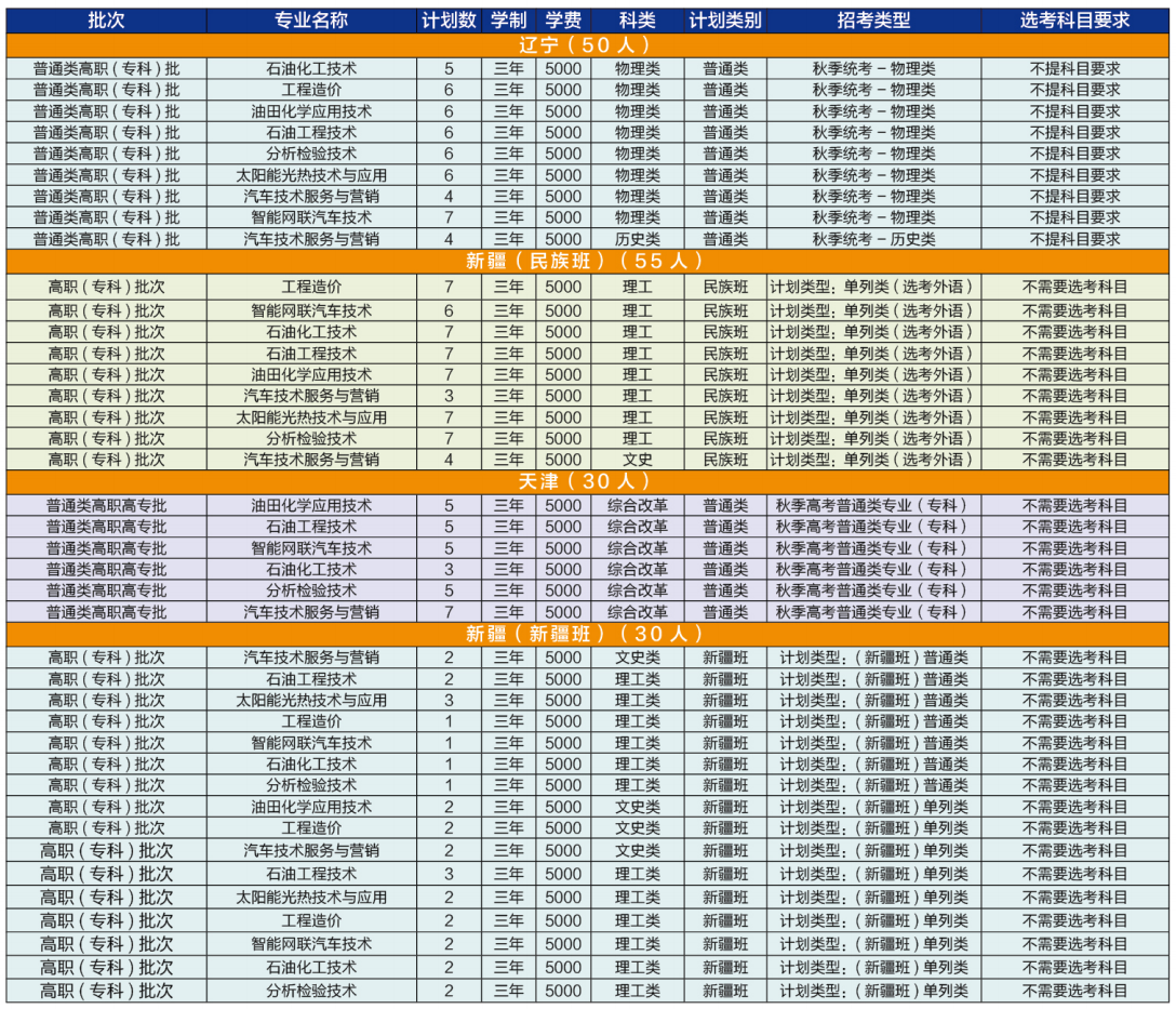 2024河北石油职业技术大学招生计划-各专业招生人数是多少