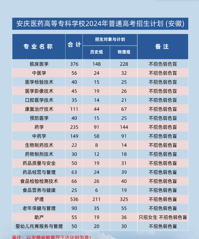 2024安庆医药高等专科学校招生计划-各专业招生人数是多少