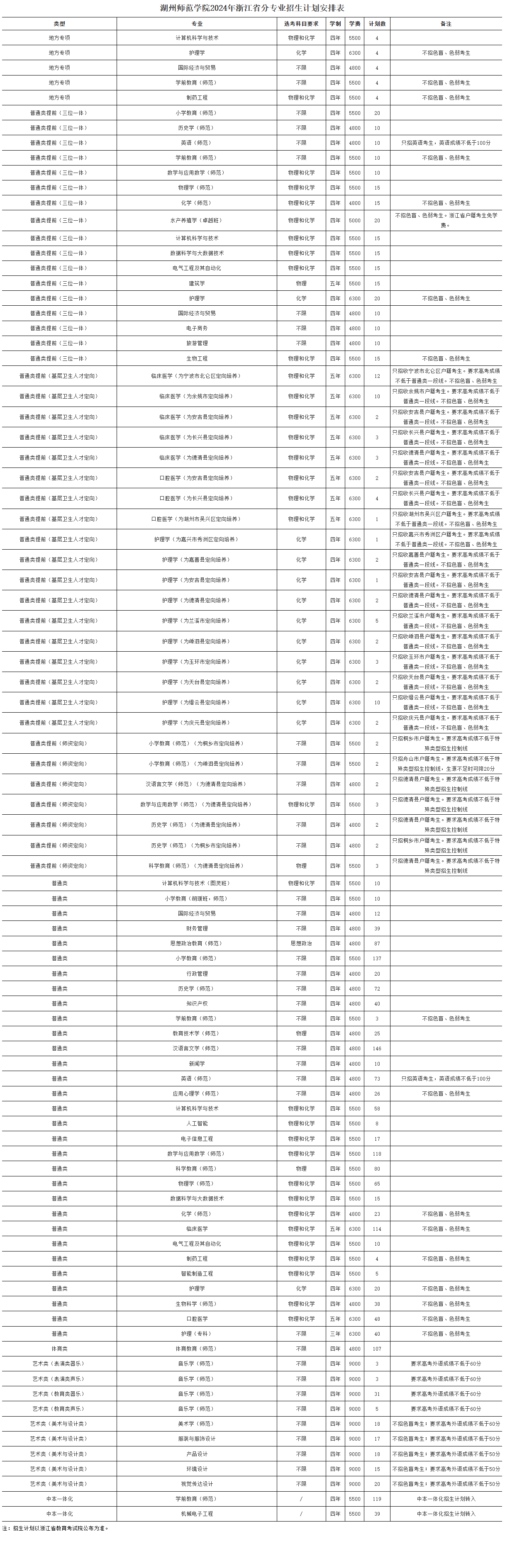 2024湖州师范半岛在线注册招生计划-各专业招生人数是多少