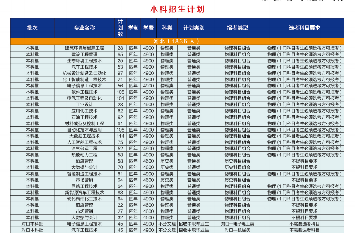 2024河北石油职业技术大学学费多少钱一年-各专业收费标准