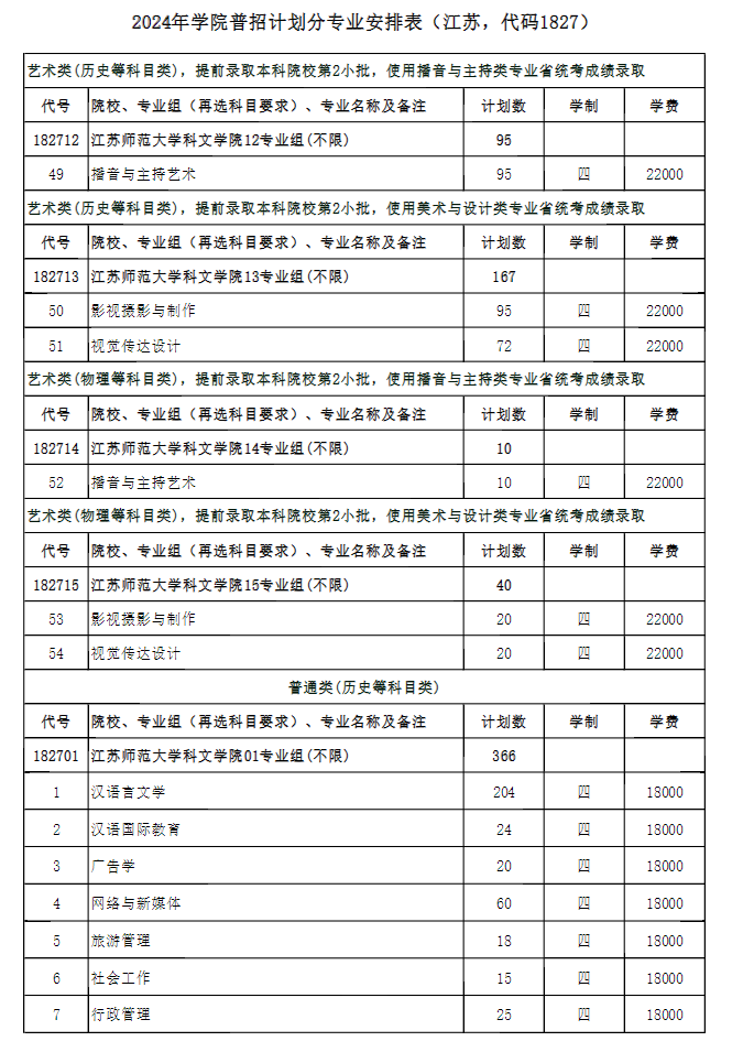 江苏师范大学科文学院有哪些专业？