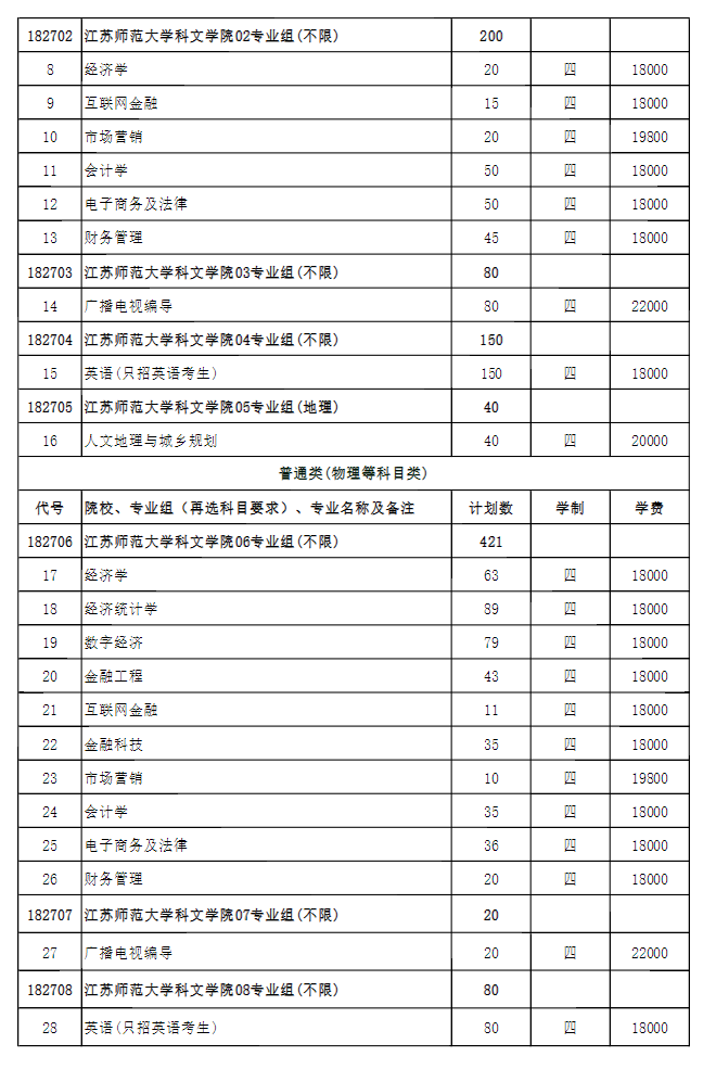 江苏师范大学科文学院有哪些专业？