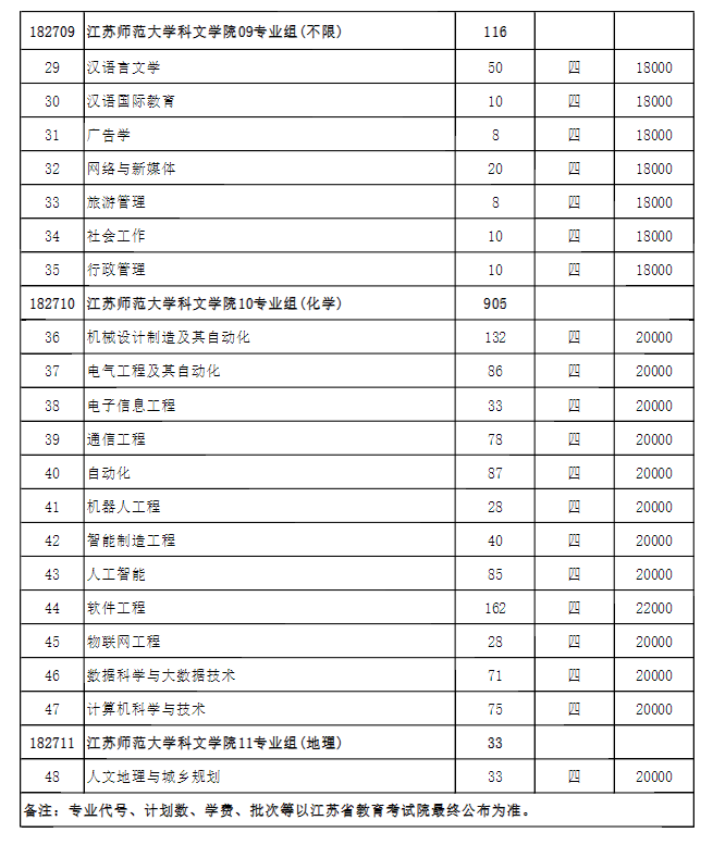 江苏师范大学科文学院有哪些专业？