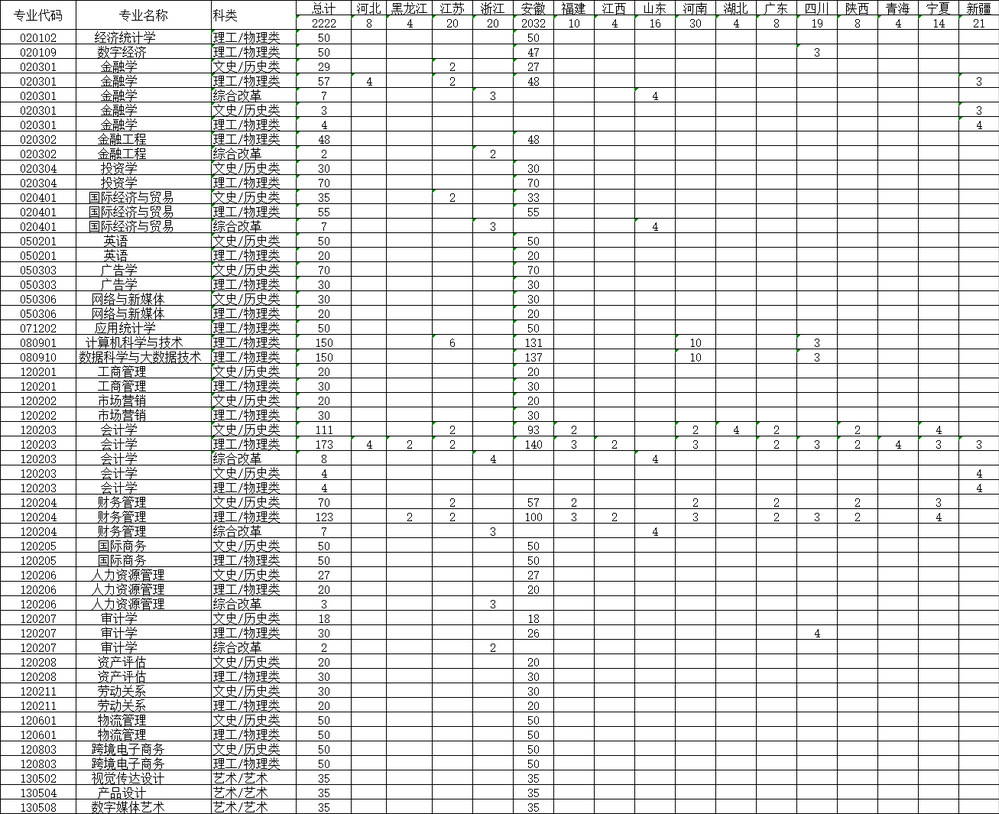 2024蚌埠工商学院招生计划-各专业招生人数是多少