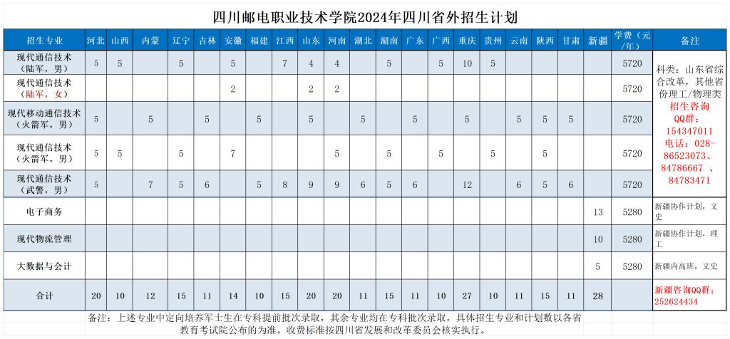 2024四川邮电职业技术半岛在线注册招生计划-各专业招生人数是多少