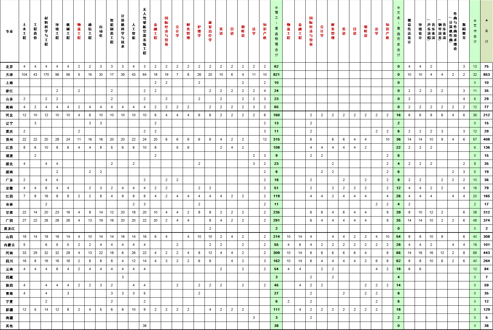 北京科技大学天津学院有哪些专业？