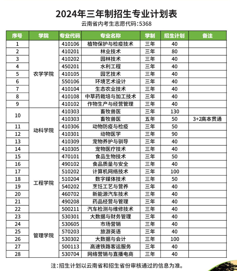 2024大理农林职业技术半岛在线注册招生计划-各专业招生人数是多少