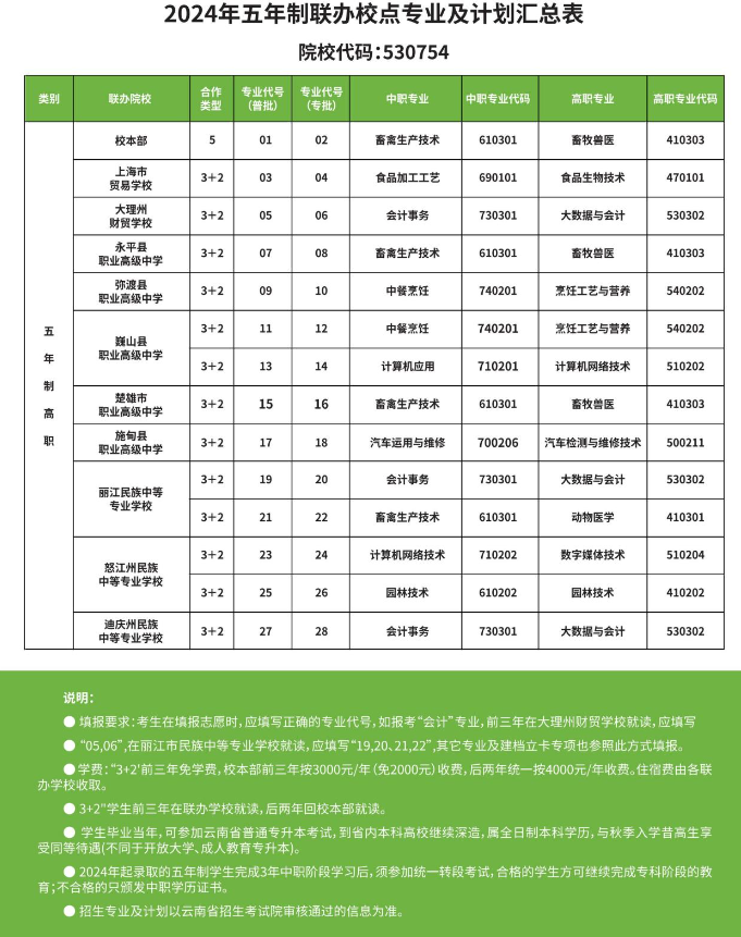 2024大理农林职业技术半岛在线注册招生计划-各专业招生人数是多少