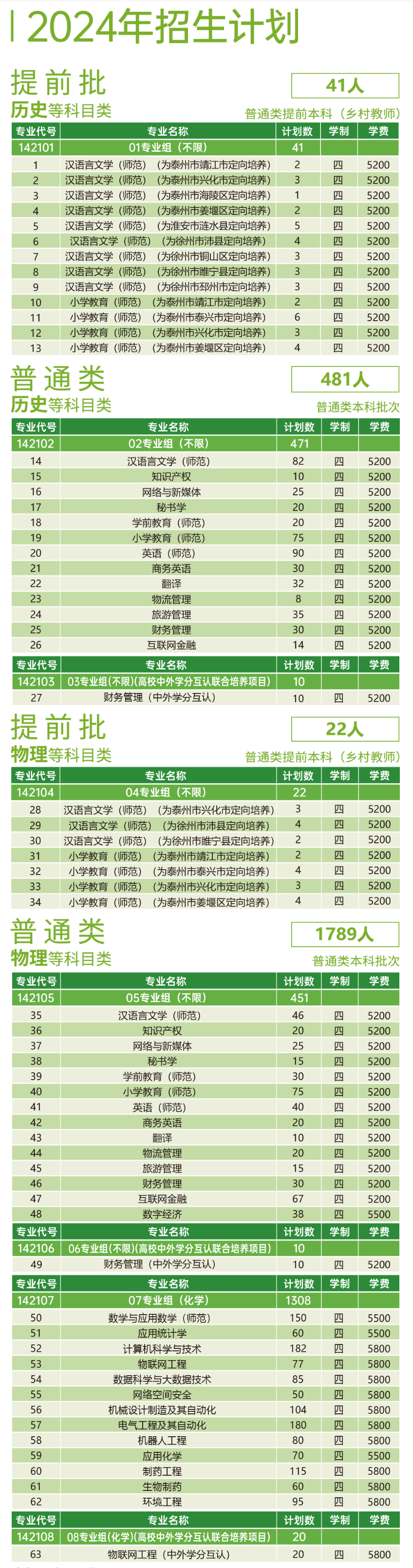 2024泰州半岛在线注册招生计划-各专业招生人数是多少