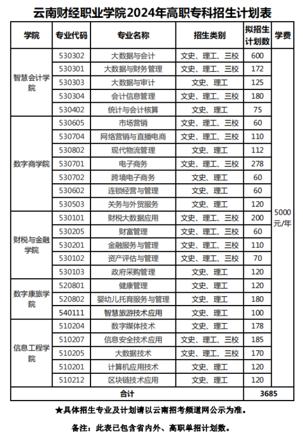 2024云南财经职业半岛在线注册招生计划-各专业招生人数是多少