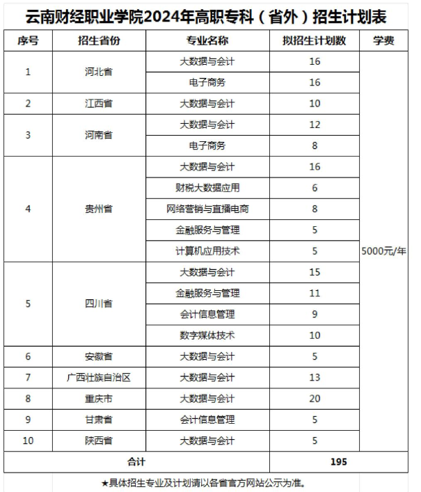 2024云南财经职业半岛在线注册招生计划-各专业招生人数是多少