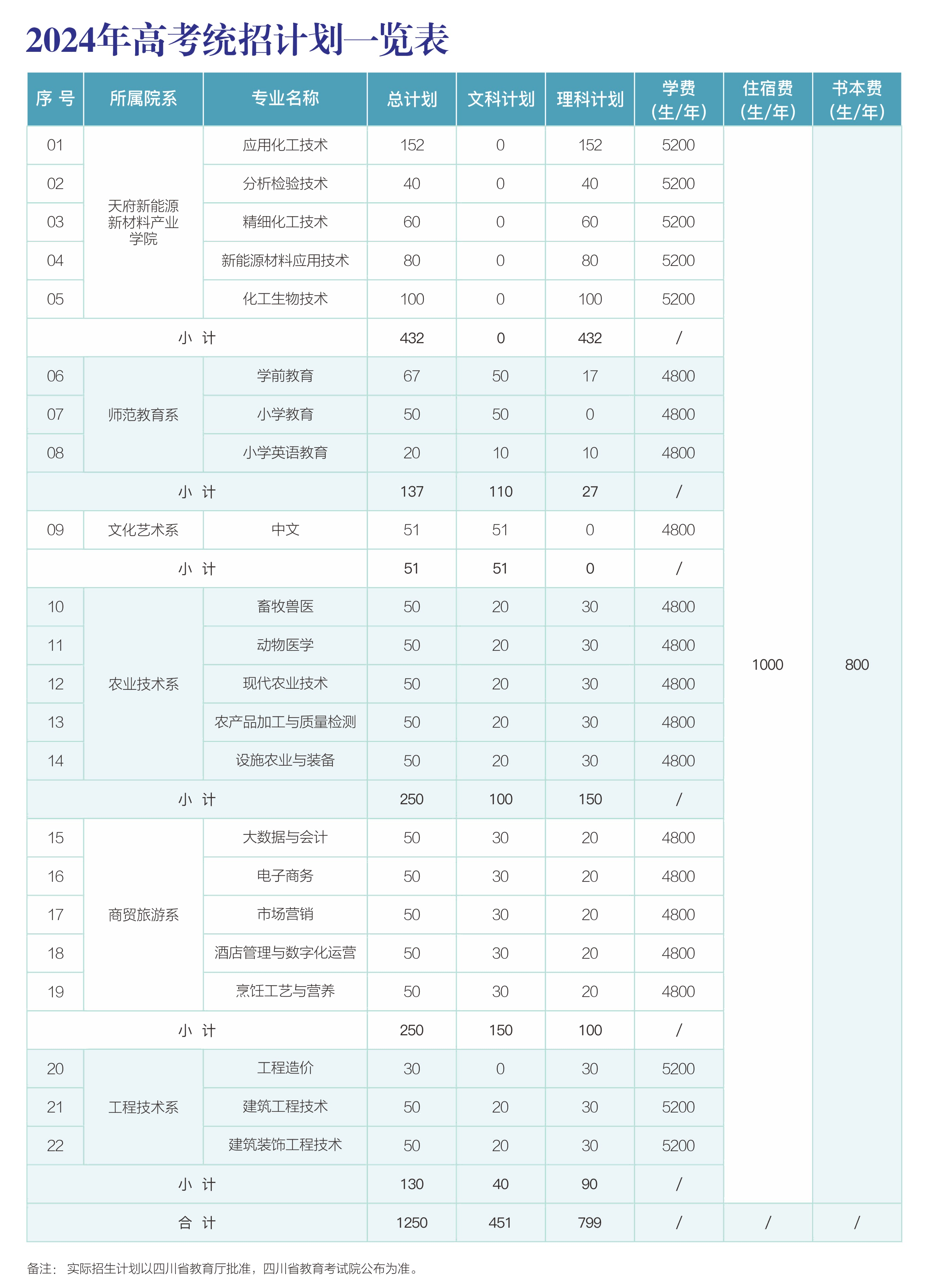 2024眉山职业技术半岛在线注册招生计划-各专业招生人数是多少