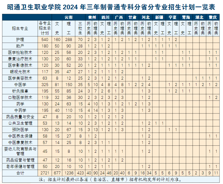 2024昭通卫生职业半岛在线注册招生计划-各专业招生人数是多少