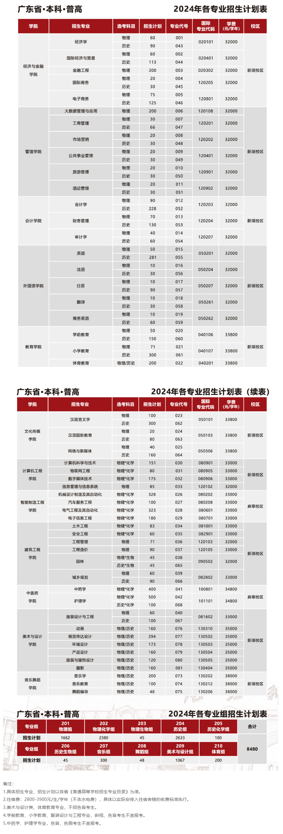 2024湛江科技半岛在线注册招生计划-各专业招生人数是多少