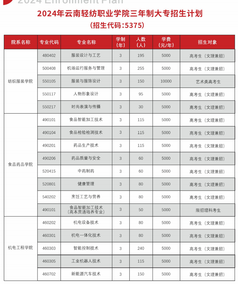 2024云南轻纺职业半岛在线注册学费多少钱一年-各专业收费标准