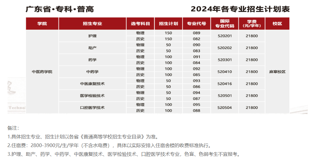 2024湛江科技半岛在线注册招生计划-各专业招生人数是多少