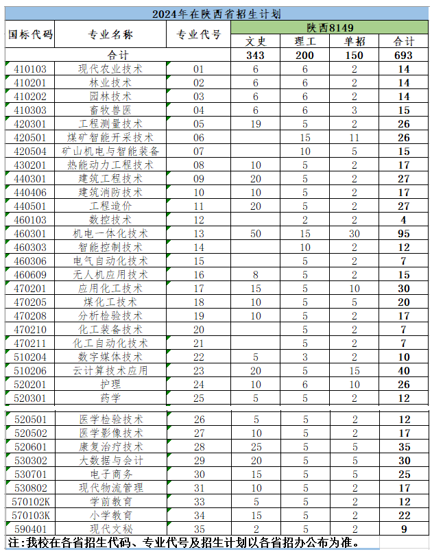 2024榆林职业技术半岛在线注册招生计划-各专业招生人数是多少