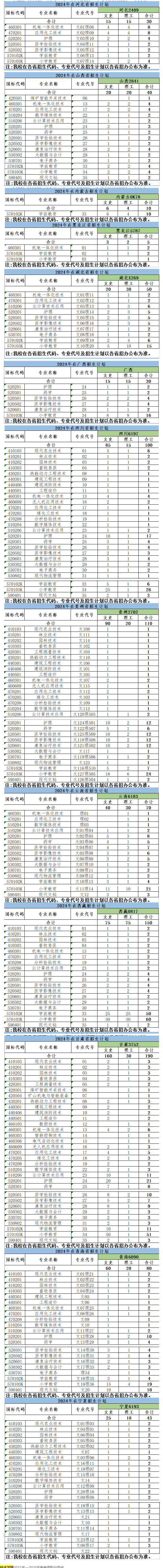 2024榆林职业技术半岛在线注册招生计划-各专业招生人数是多少