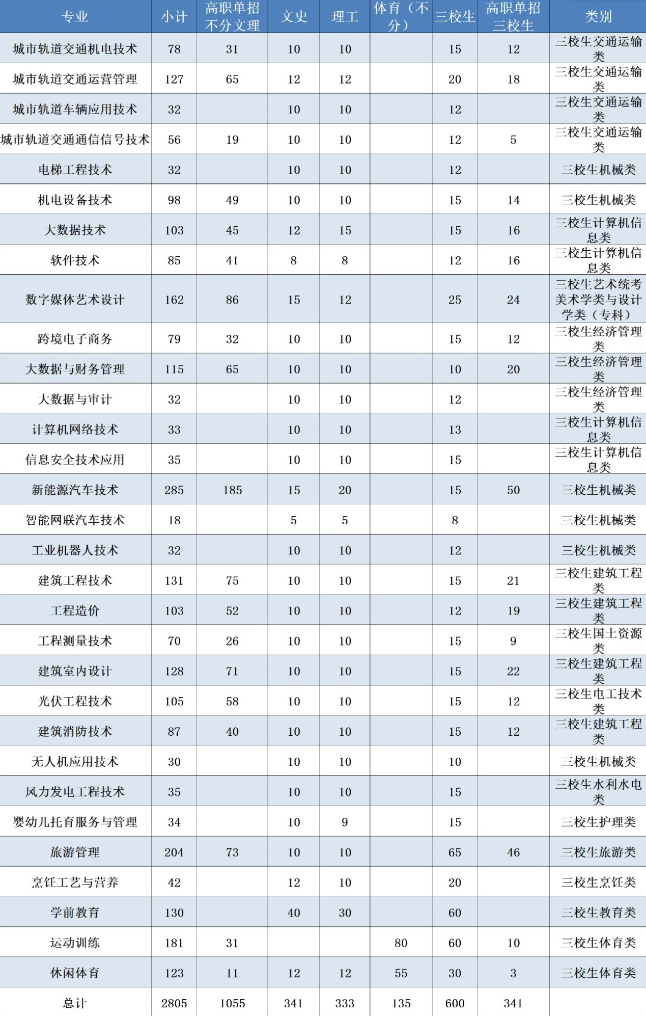 2024云南理工职业学院招生计划-各专业招生人数是多少