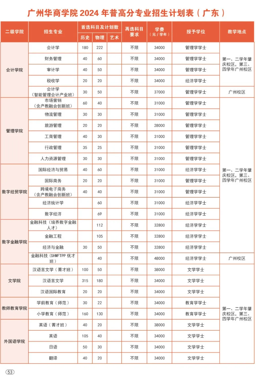 2024广州华商学院学费多少钱一年-各专业收费标准