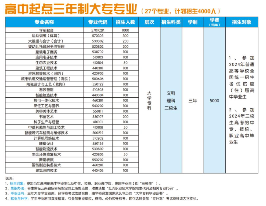 2024红河职业技术半岛在线注册招生计划-各专业招生人数是多少