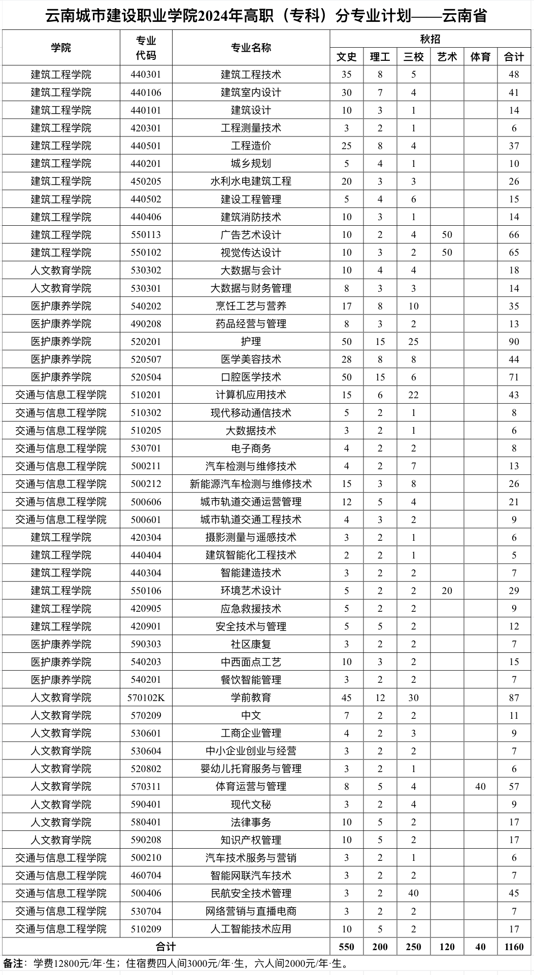 2024云南城市建设职业半岛在线注册招生计划-各专业招生人数是多少