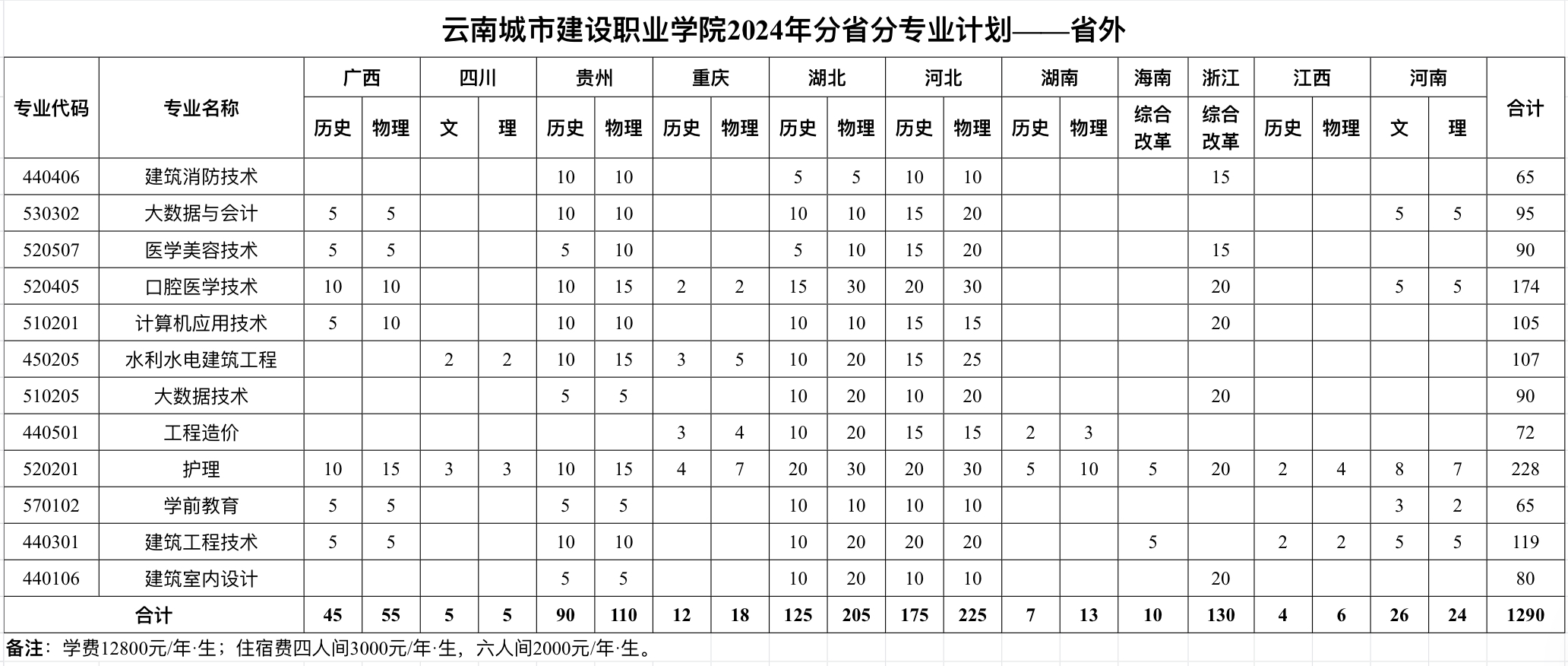 2024云南城市建设职业半岛在线注册招生计划-各专业招生人数是多少