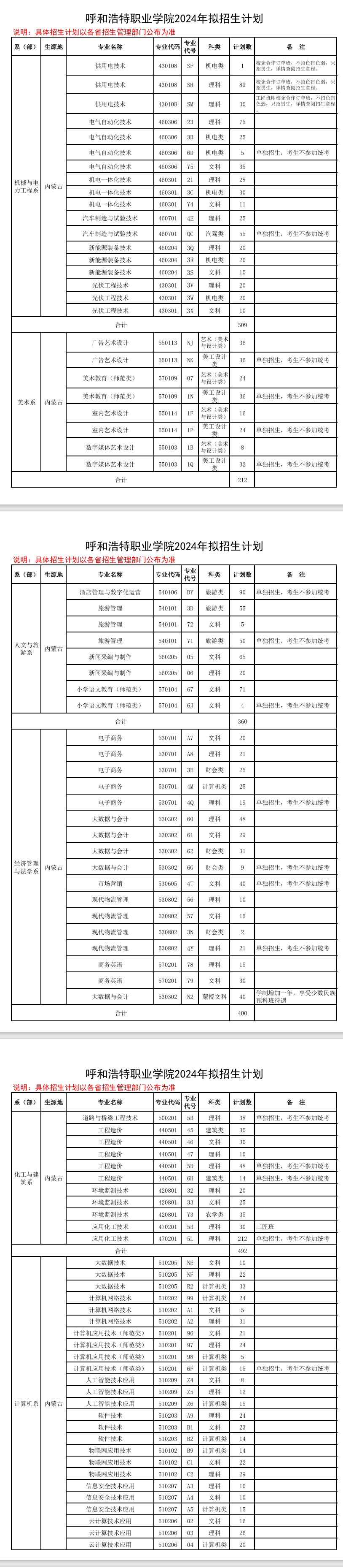 2024呼和浩特职业半岛在线注册招生计划-各专业招生人数是多少