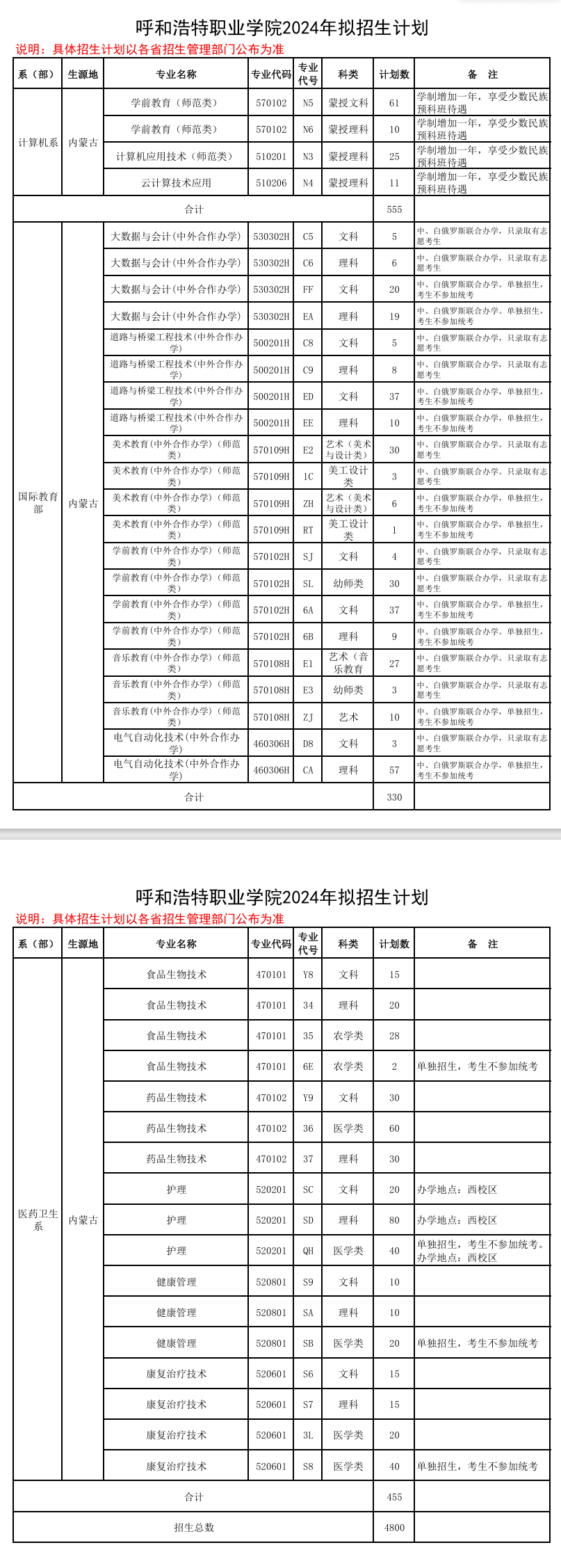 2024呼和浩特职业半岛在线注册招生计划-各专业招生人数是多少