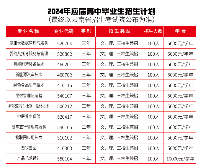 2024丽江职业技术半岛在线注册招生计划-各专业招生人数是多少