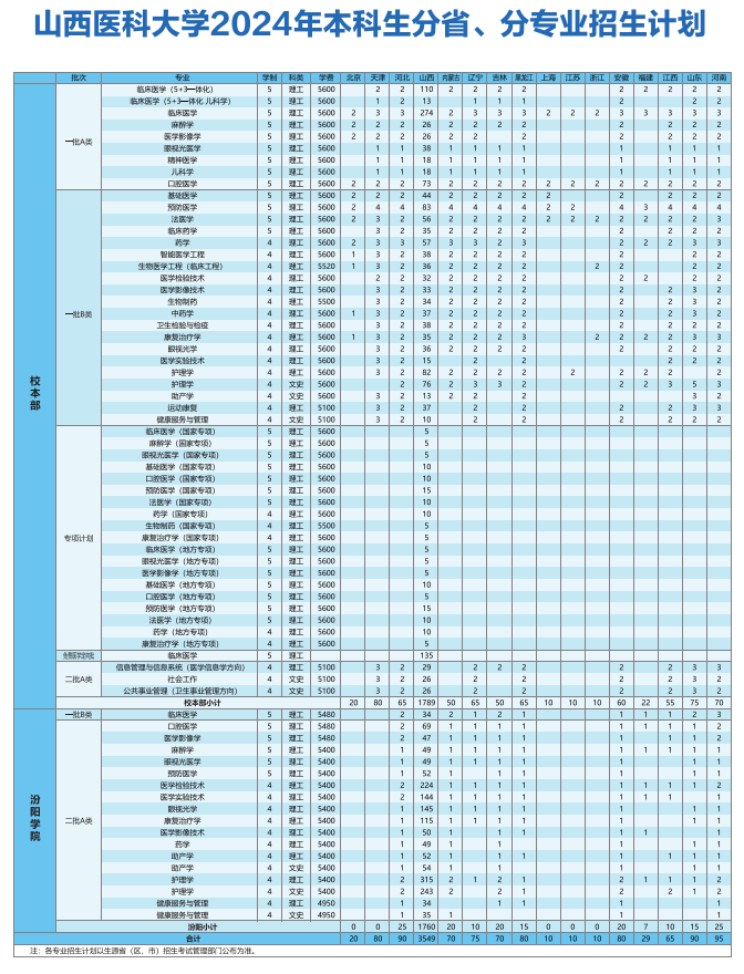 山西医科大学有哪些专业？
