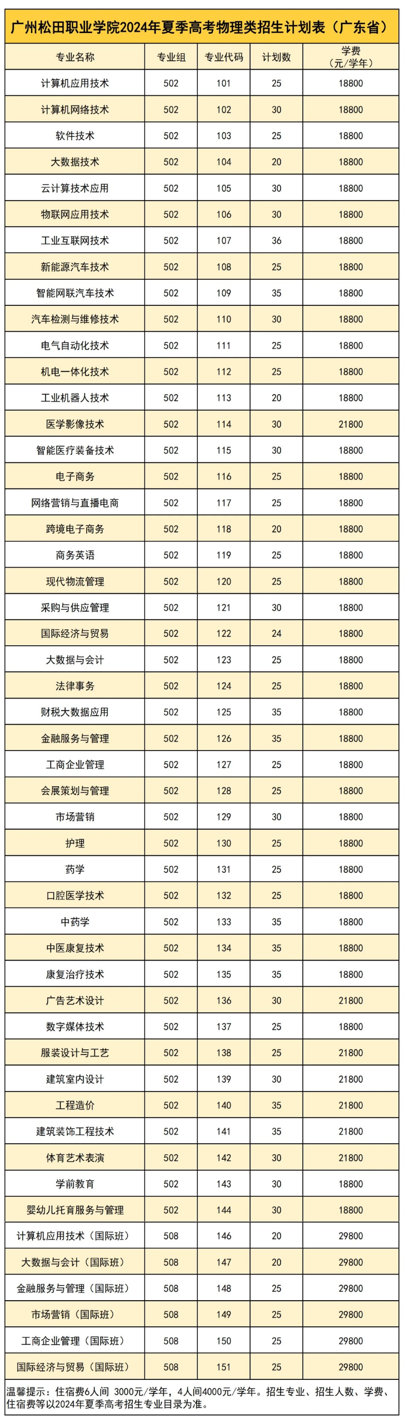 2024广州松田职业半岛在线注册学费多少钱一年-各专业收费标准