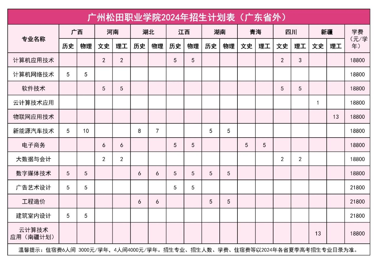 2024广州松田职业半岛在线注册招生计划-各专业招生人数是多少