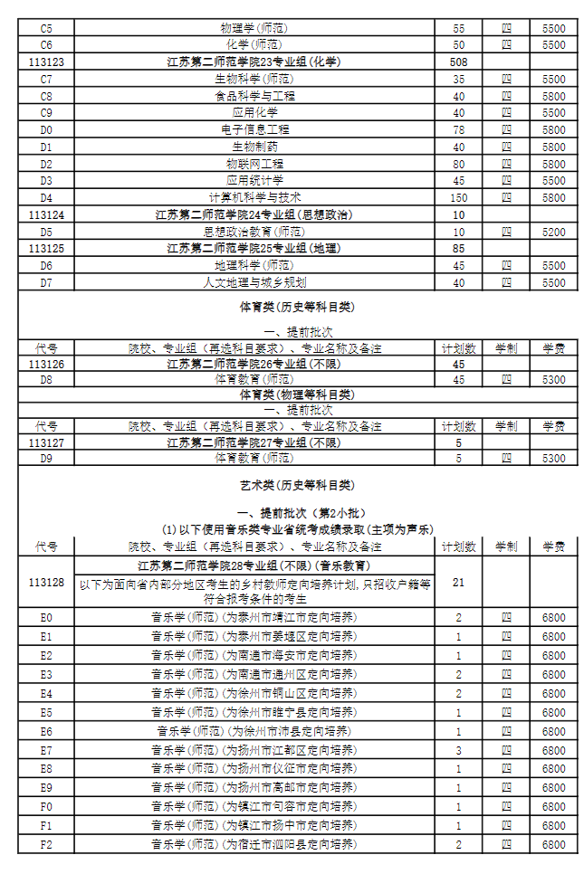 2024江苏第二师范半岛在线注册招生计划-各专业招生人数是多少