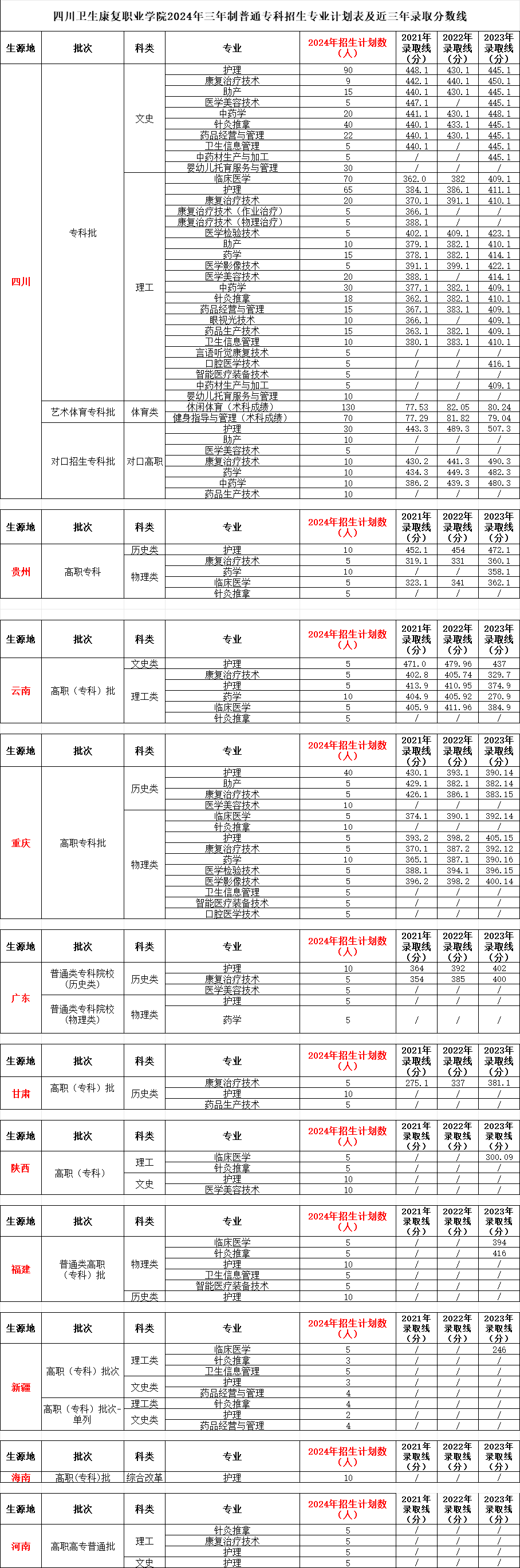 2024四川卫生康复职业半岛在线注册招生计划-各专业招生人数是多少