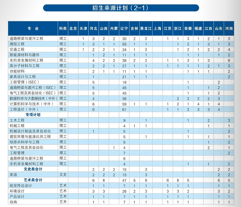 2024沈阳建筑大学招生计划-各专业招生人数是多少