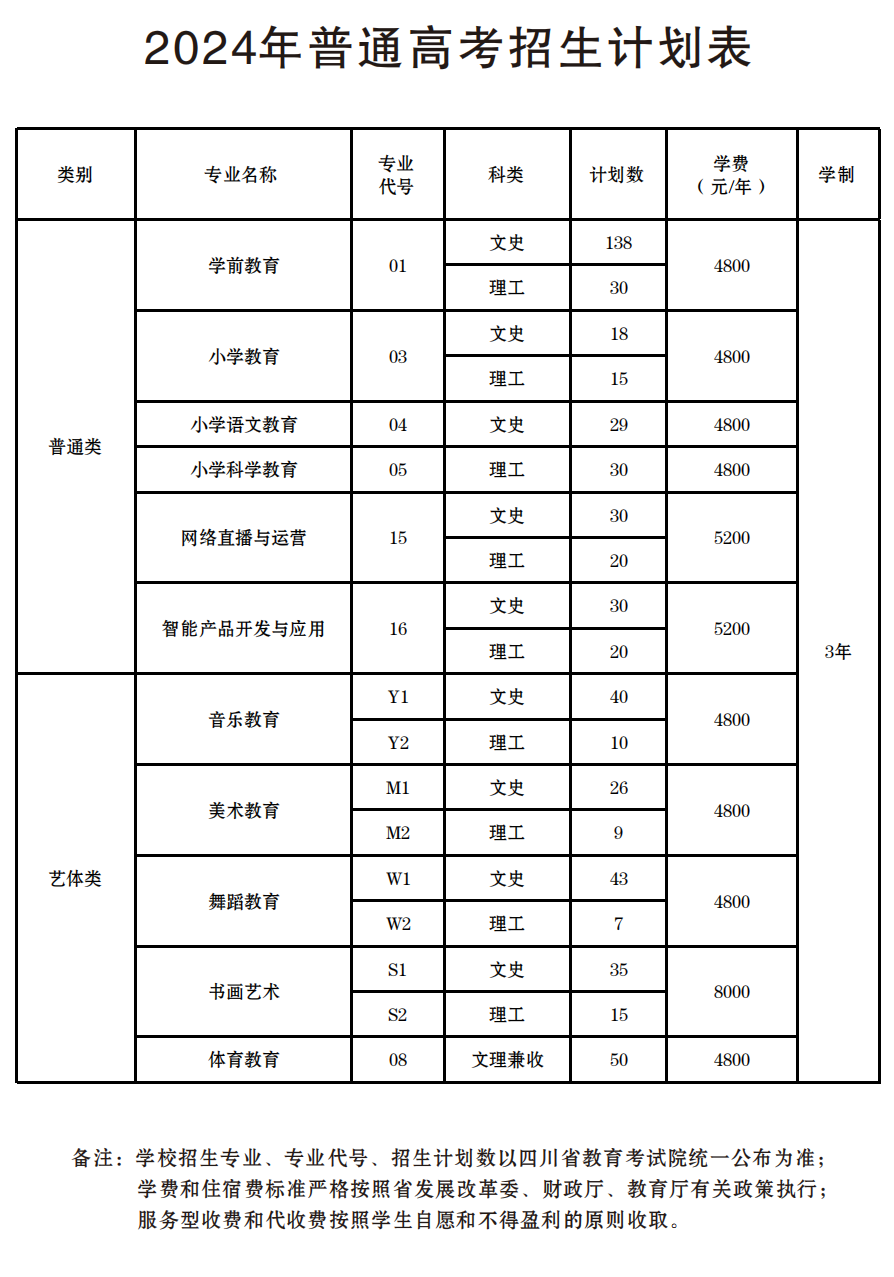 2024川南幼儿师范高等专科半岛在线注册招生计划-各专业招生人数是多少