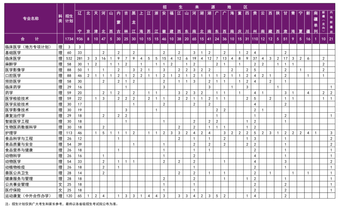 2024锦州医科大学招生计划-各专业招生人数是多少