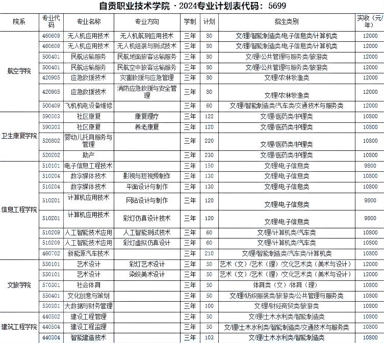 2024自贡职业技术半岛在线注册学费多少钱一年-各专业收费标准