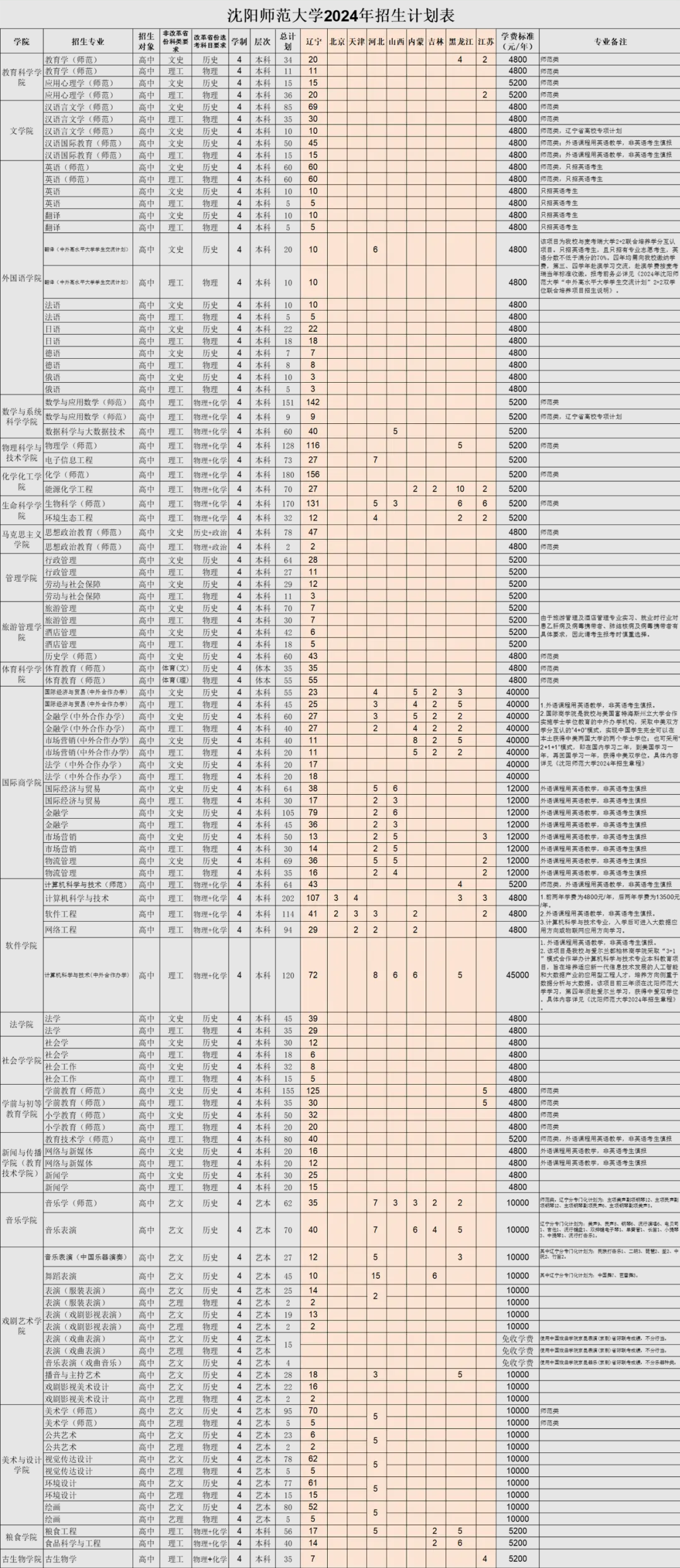 2024沈阳师范大学招生计划-各专业招生人数是多少